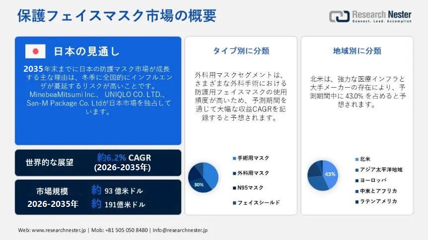 Protective Face Masks Market Overview